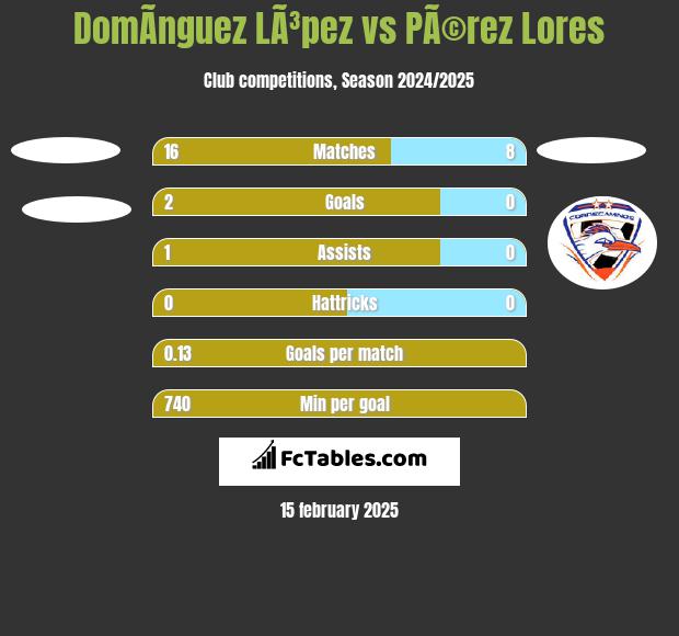 DomÃ­nguez LÃ³pez vs PÃ©rez Lores h2h player stats