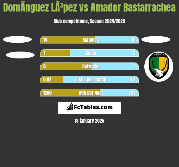 DomÃ­nguez LÃ³pez vs Amador Bastarrachea h2h player stats