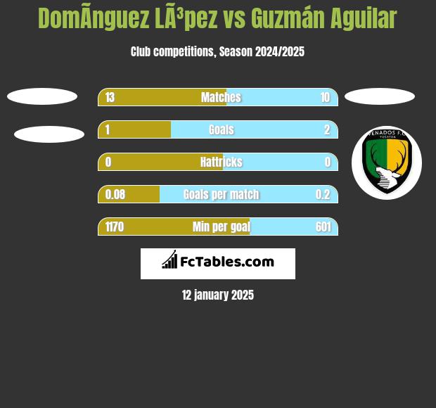 DomÃ­nguez LÃ³pez vs Guzmán Aguilar h2h player stats