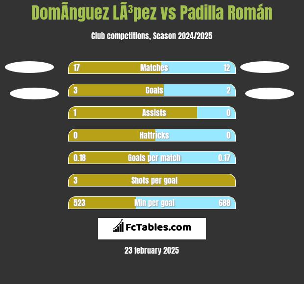 DomÃ­nguez LÃ³pez vs Padilla Román h2h player stats