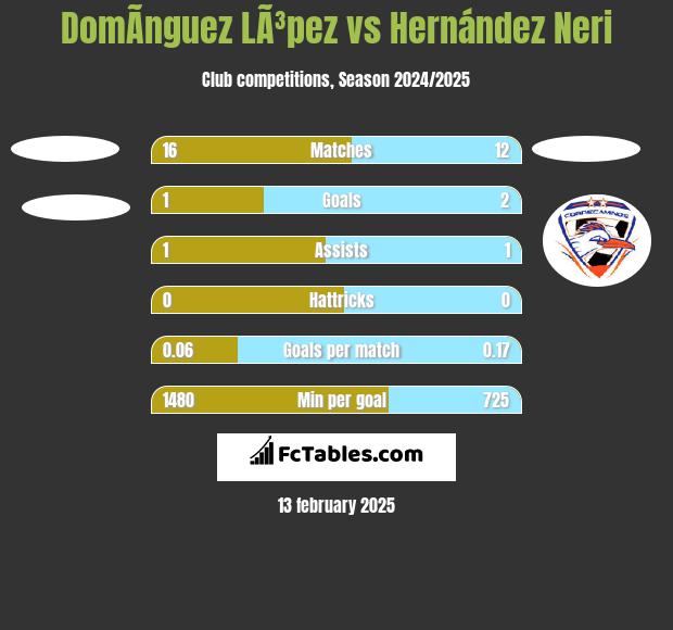 DomÃ­nguez LÃ³pez vs Hernández Neri h2h player stats