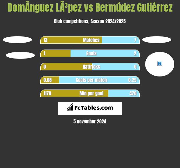 DomÃ­nguez LÃ³pez vs Bermúdez Gutiérrez h2h player stats