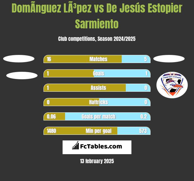 DomÃ­nguez LÃ³pez vs De Jesús Estopier Sarmiento h2h player stats