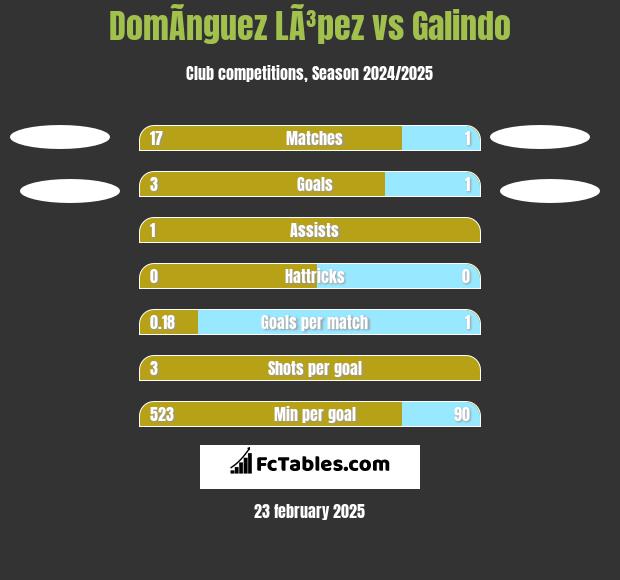 DomÃ­nguez LÃ³pez vs Galindo h2h player stats