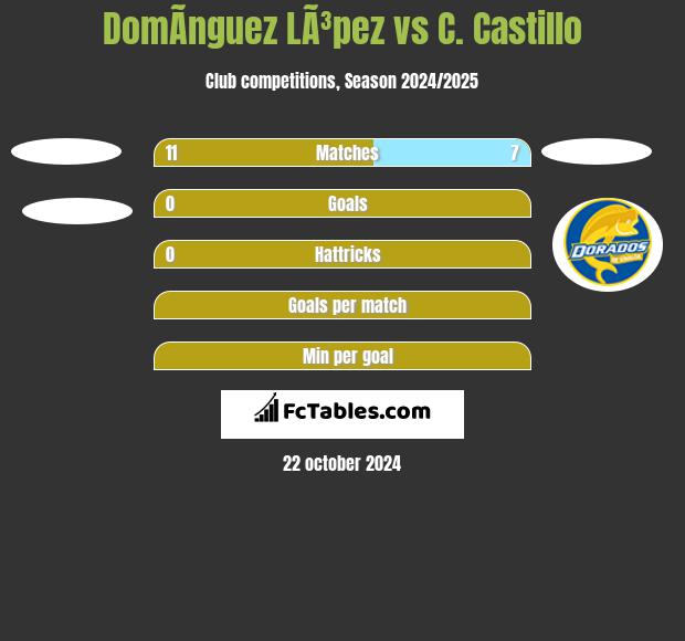 DomÃ­nguez LÃ³pez vs C. Castillo h2h player stats