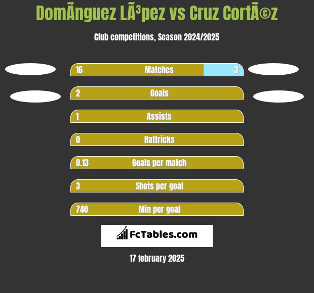 DomÃ­nguez LÃ³pez vs Cruz CortÃ©z h2h player stats