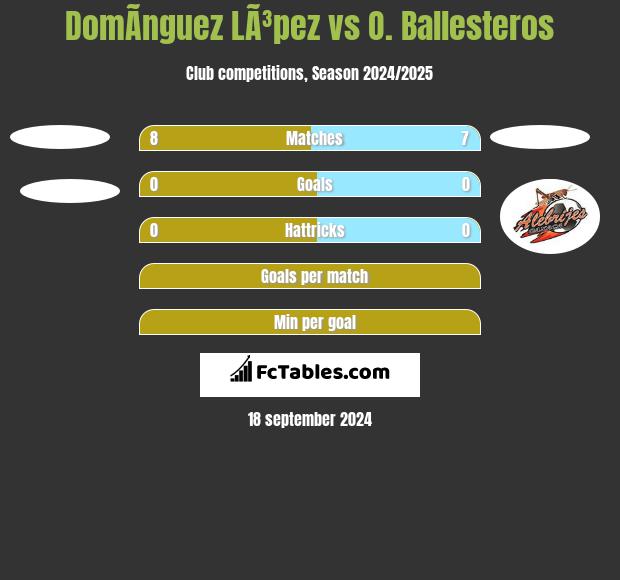 DomÃ­nguez LÃ³pez vs O. Ballesteros h2h player stats