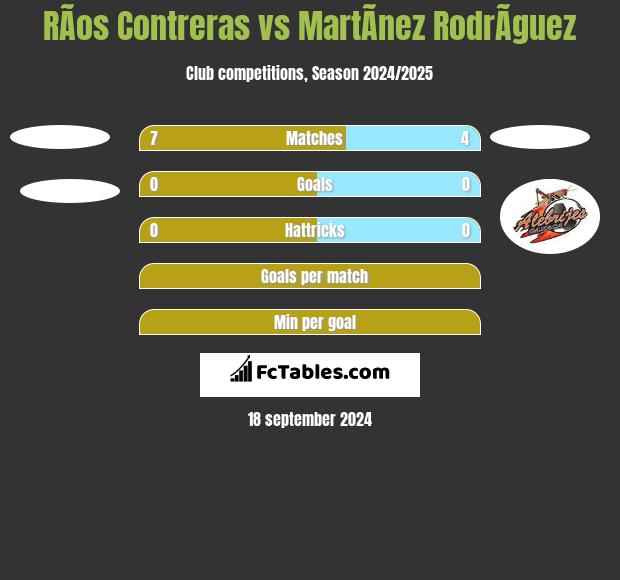 RÃ­os Contreras vs MartÃ­nez RodrÃ­guez h2h player stats