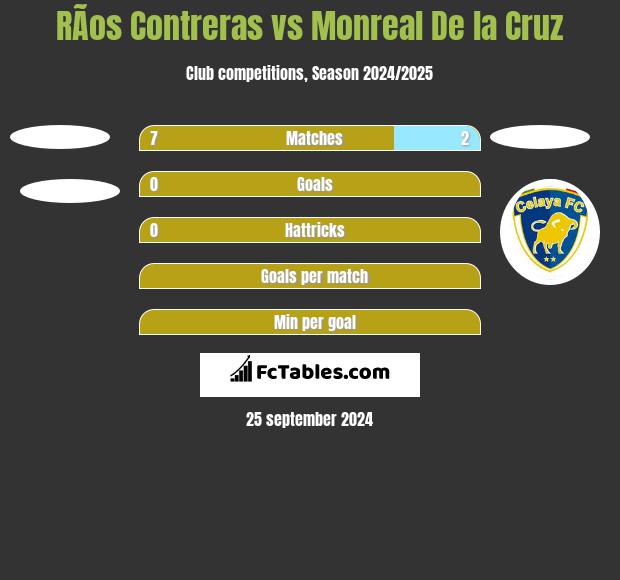 RÃ­os Contreras vs Monreal De la Cruz h2h player stats