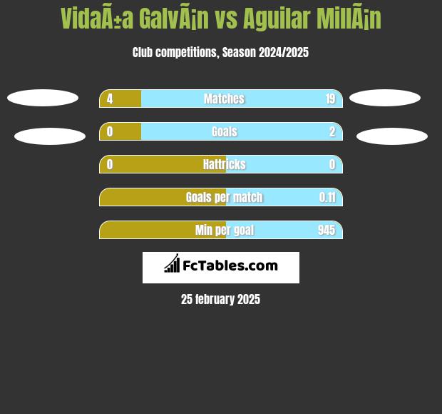 VidaÃ±a GalvÃ¡n vs Aguilar MillÃ¡n h2h player stats