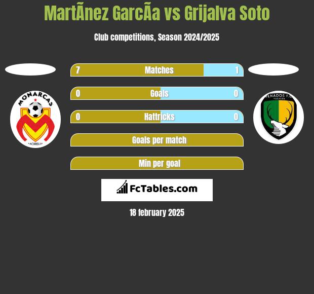 MartÃ­nez GarcÃ­a vs Grijalva Soto h2h player stats