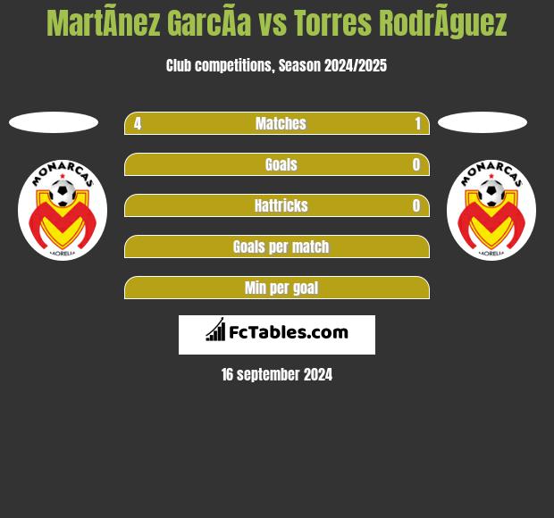 MartÃ­nez GarcÃ­a vs Torres RodrÃ­guez h2h player stats