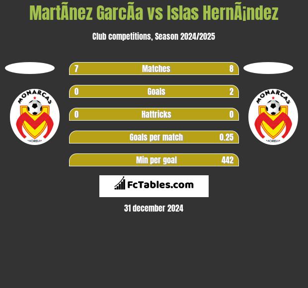 MartÃ­nez GarcÃ­a vs Islas HernÃ¡ndez h2h player stats