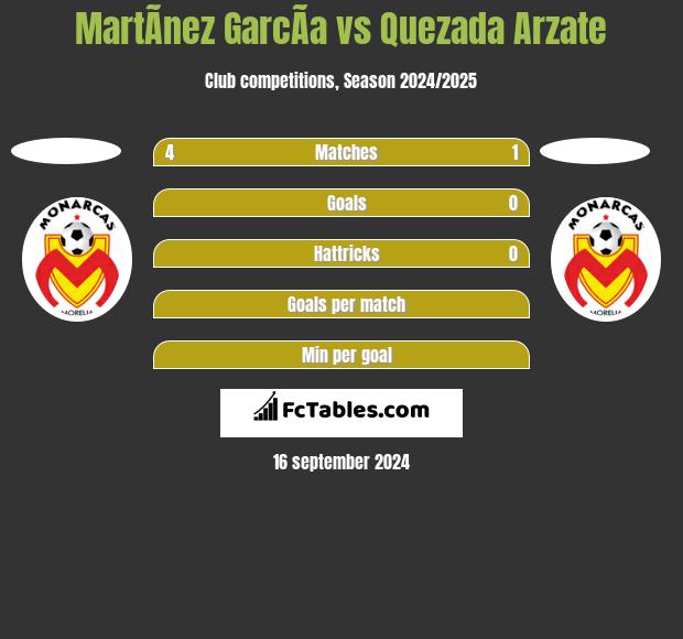 MartÃ­nez GarcÃ­a vs Quezada Arzate h2h player stats