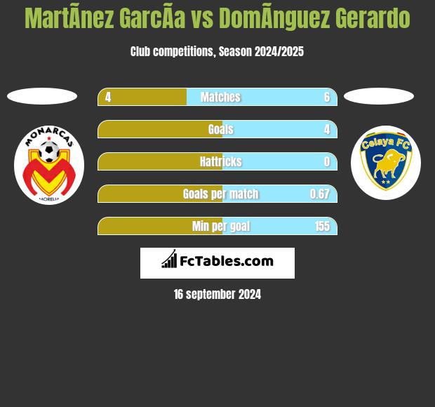 MartÃ­nez GarcÃ­a vs DomÃ­nguez Gerardo h2h player stats