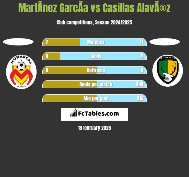 MartÃ­nez GarcÃ­a vs Casillas AlavÃ©z h2h player stats