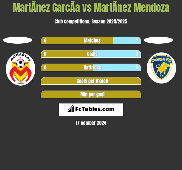 MartÃ­nez GarcÃ­a vs MartÃ­nez Mendoza h2h player stats