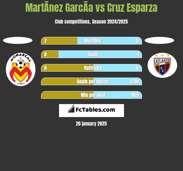 MartÃ­nez GarcÃ­a vs Cruz Esparza h2h player stats