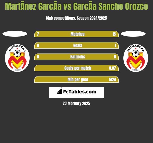 MartÃ­nez GarcÃ­a vs GarcÃ­a Sancho Orozco h2h player stats