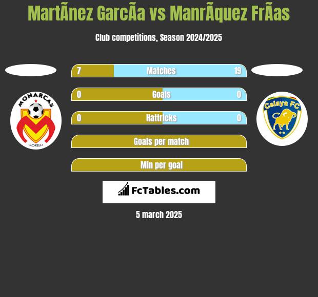 MartÃ­nez GarcÃ­a vs ManrÃ­quez FrÃ­as h2h player stats