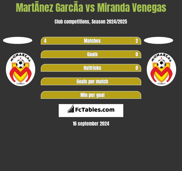 MartÃ­nez GarcÃ­a vs Miranda Venegas h2h player stats