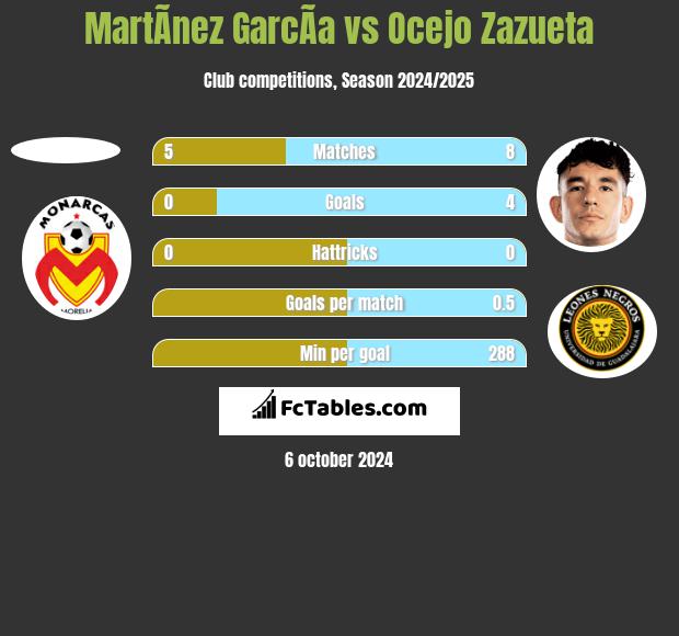 MartÃ­nez GarcÃ­a vs Ocejo Zazueta h2h player stats