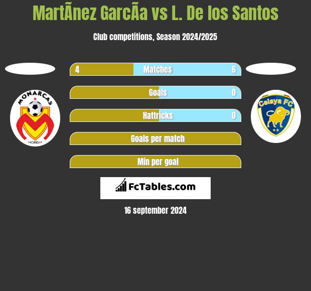 MartÃ­nez GarcÃ­a vs L. De los Santos h2h player stats