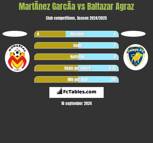 MartÃ­nez GarcÃ­a vs Baltazar Agraz h2h player stats