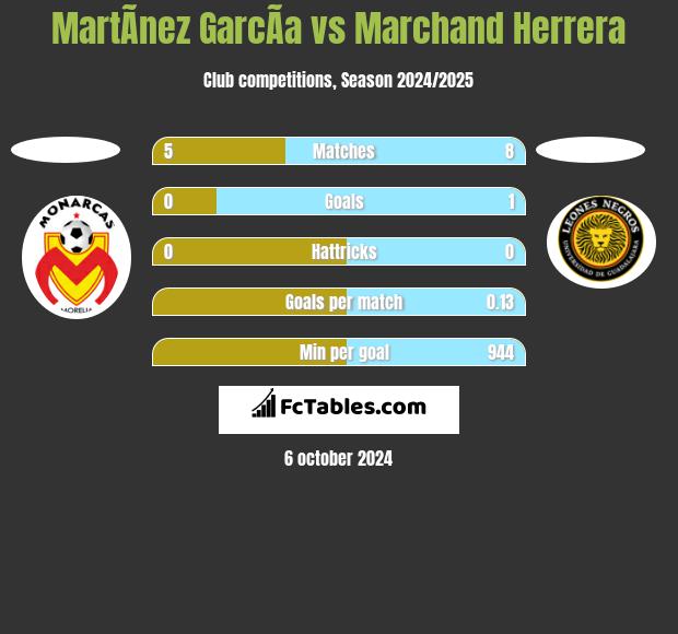 MartÃ­nez GarcÃ­a vs Marchand Herrera h2h player stats