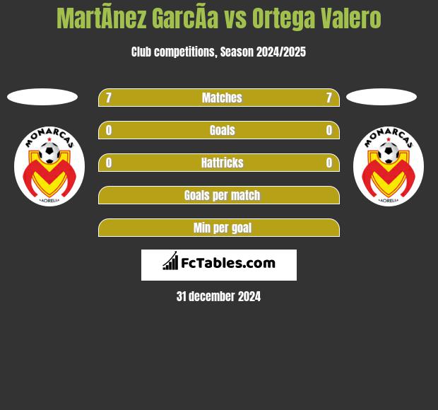 MartÃ­nez GarcÃ­a vs Ortega Valero h2h player stats