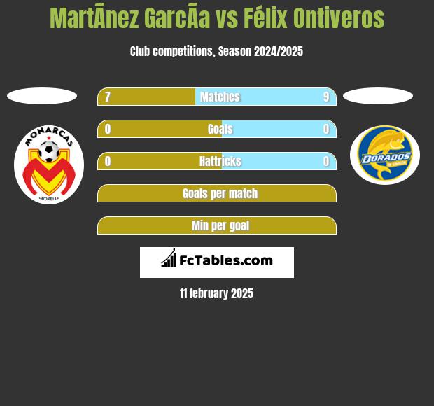 MartÃ­nez GarcÃ­a vs Félix Ontiveros h2h player stats