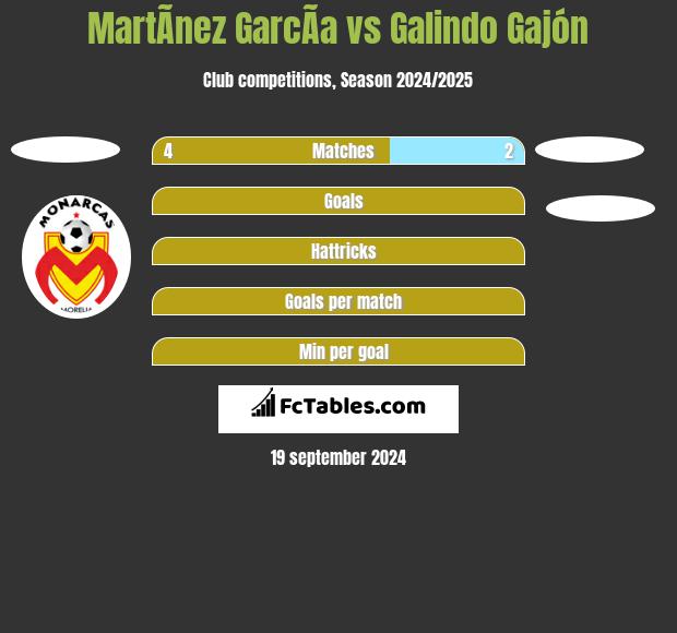 MartÃ­nez GarcÃ­a vs Galindo Gajón h2h player stats