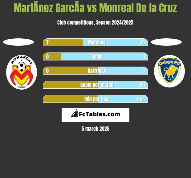 MartÃ­nez GarcÃ­a vs Monreal De la Cruz h2h player stats