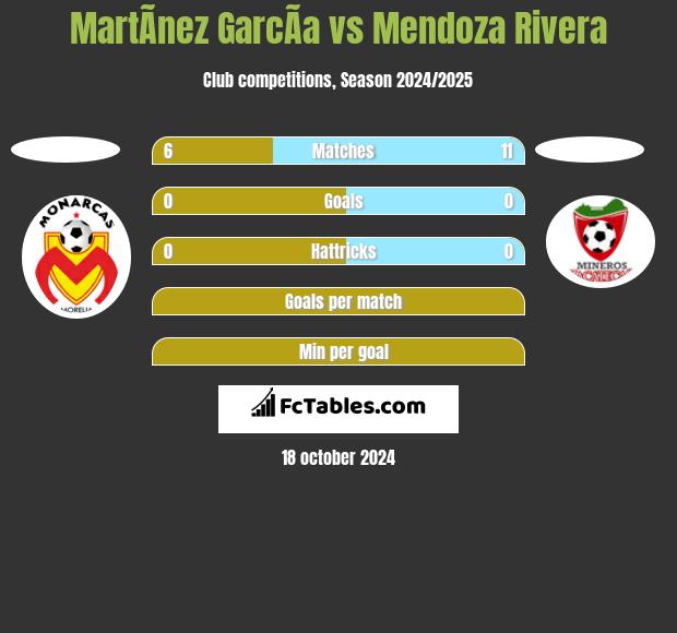 MartÃ­nez GarcÃ­a vs Mendoza Rivera h2h player stats