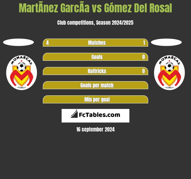 MartÃ­nez GarcÃ­a vs Gómez Del Rosal h2h player stats