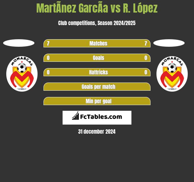 MartÃ­nez GarcÃ­a vs R. López h2h player stats