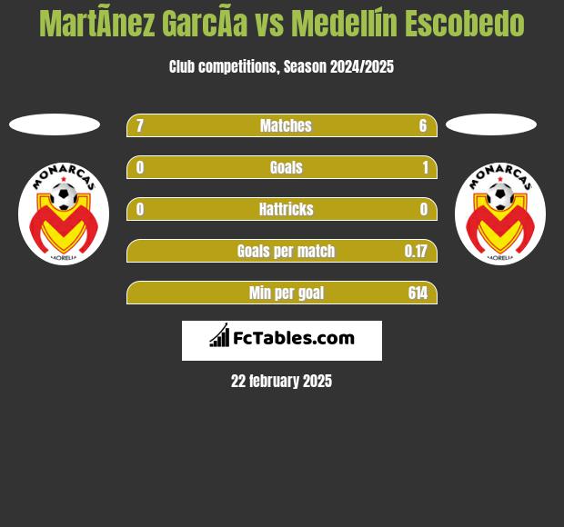 MartÃ­nez GarcÃ­a vs Medellín Escobedo h2h player stats