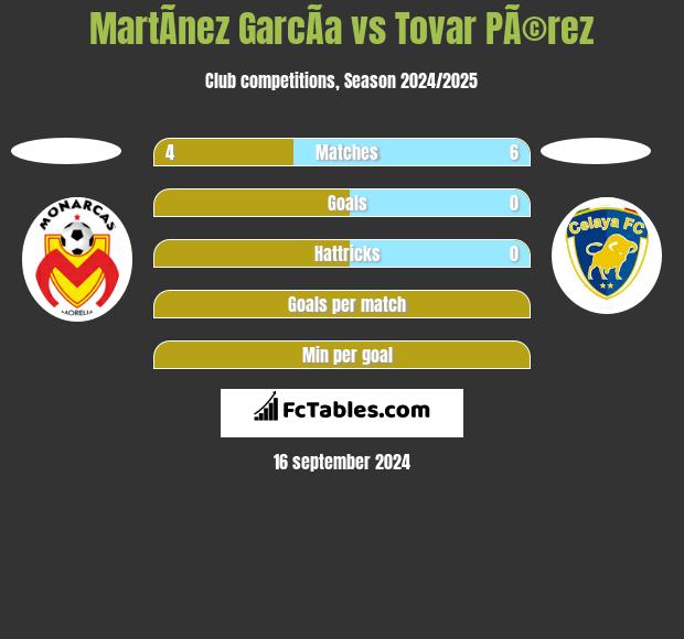 MartÃ­nez GarcÃ­a vs Tovar PÃ©rez h2h player stats