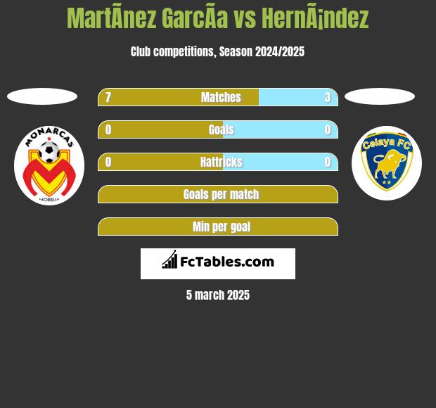 MartÃ­nez GarcÃ­a vs HernÃ¡ndez h2h player stats