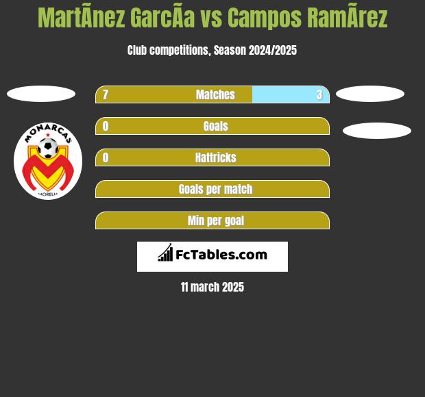 MartÃ­nez GarcÃ­a vs Campos RamÃ­rez h2h player stats