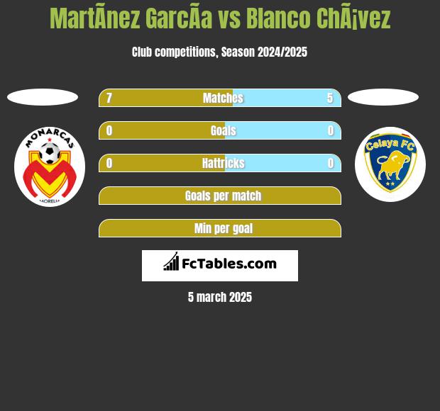 MartÃ­nez GarcÃ­a vs Blanco ChÃ¡vez h2h player stats