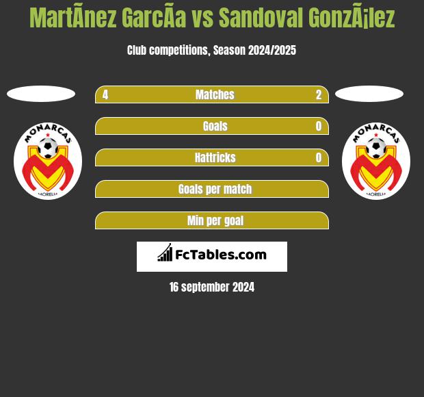 MartÃ­nez GarcÃ­a vs Sandoval GonzÃ¡lez h2h player stats