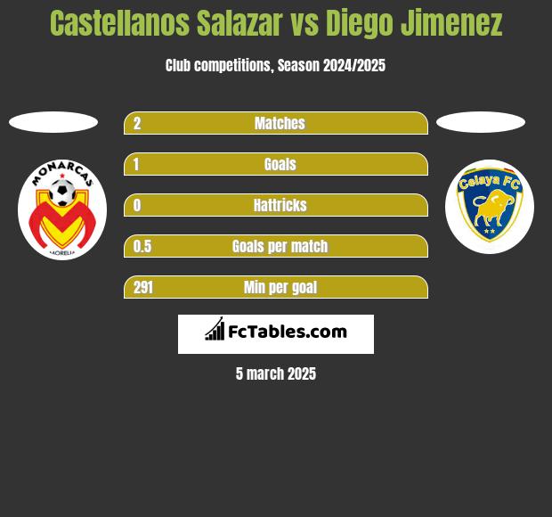 Castellanos Salazar vs Diego Jimenez h2h player stats