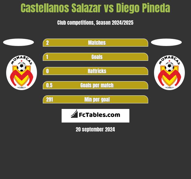 Castellanos Salazar vs Diego Pineda h2h player stats