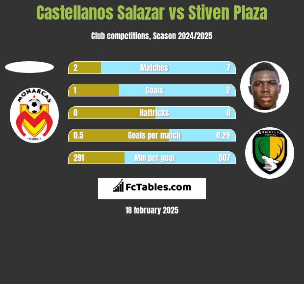 Castellanos Salazar vs Stiven Plaza h2h player stats