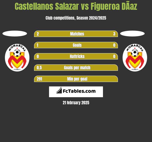 Castellanos Salazar vs Figueroa DÃ­az h2h player stats