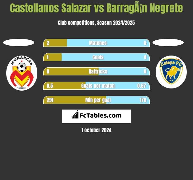 Castellanos Salazar vs BarragÃ¡n Negrete h2h player stats