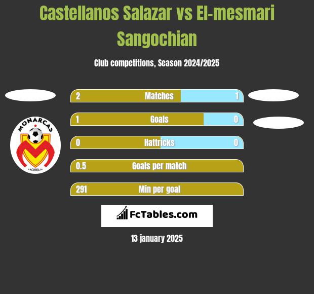 Castellanos Salazar vs El-mesmari Sangochian h2h player stats