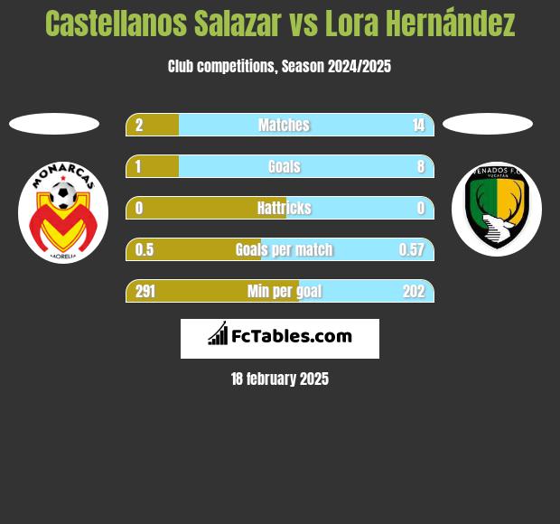 Castellanos Salazar vs Lora Hernández h2h player stats