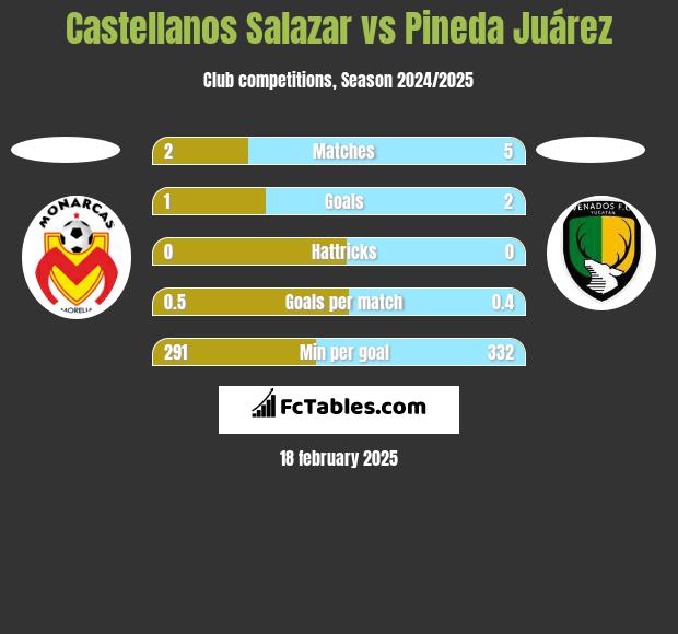 Castellanos Salazar vs Pineda Juárez h2h player stats